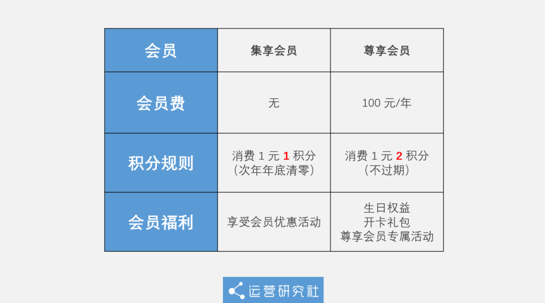 靠收会员费就年赚7亿,这家便利店凭啥?